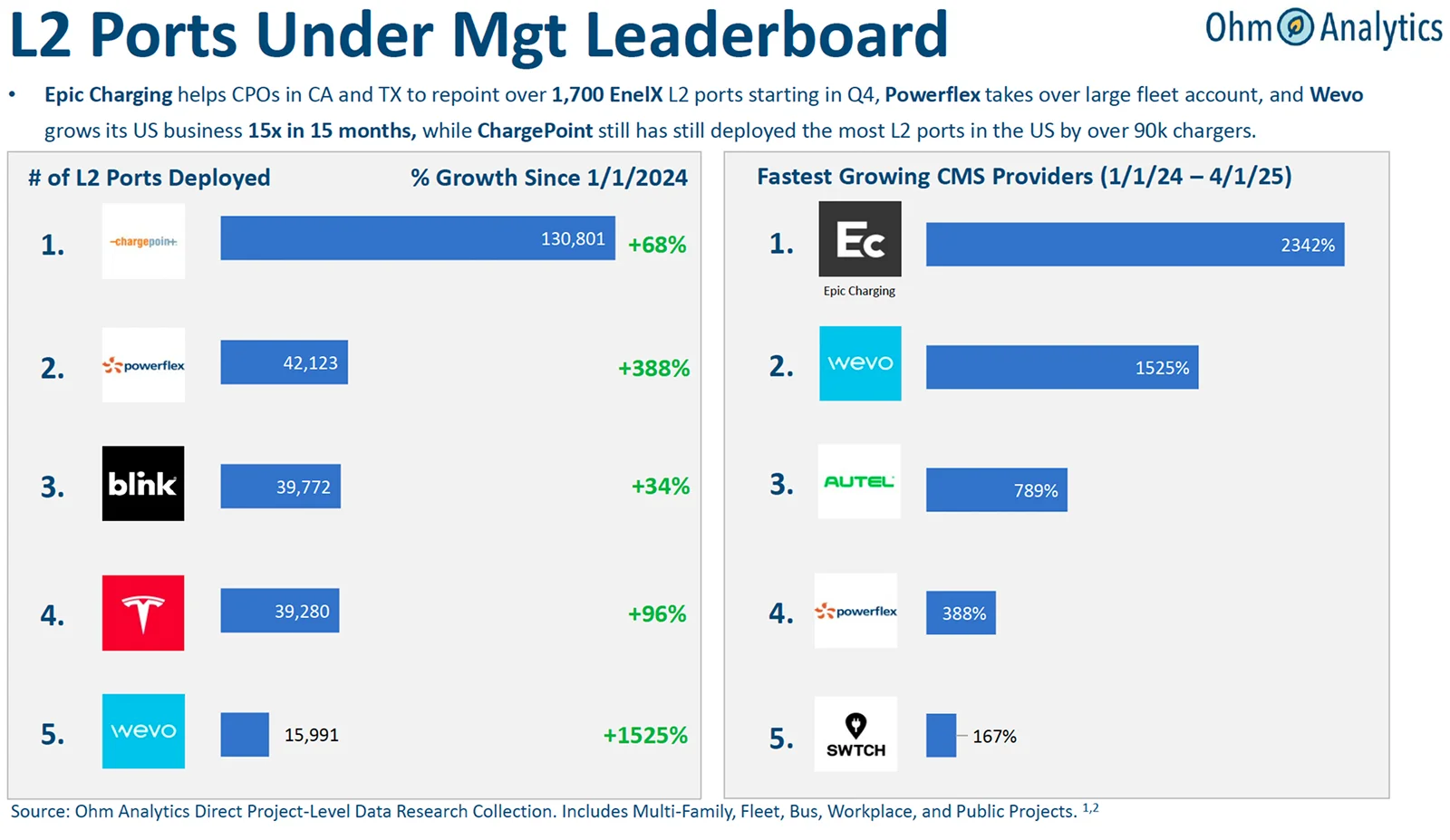 L2 Ports Under Mgt Leaderboard graphic