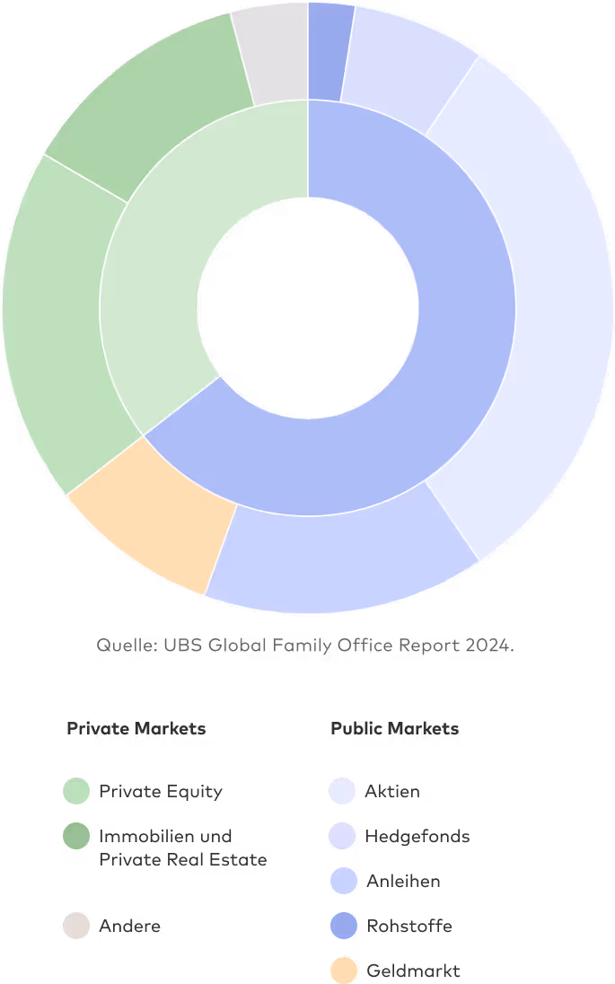 UBS Global Family Office Report 2024 Kreisdiagramm mit Märkten