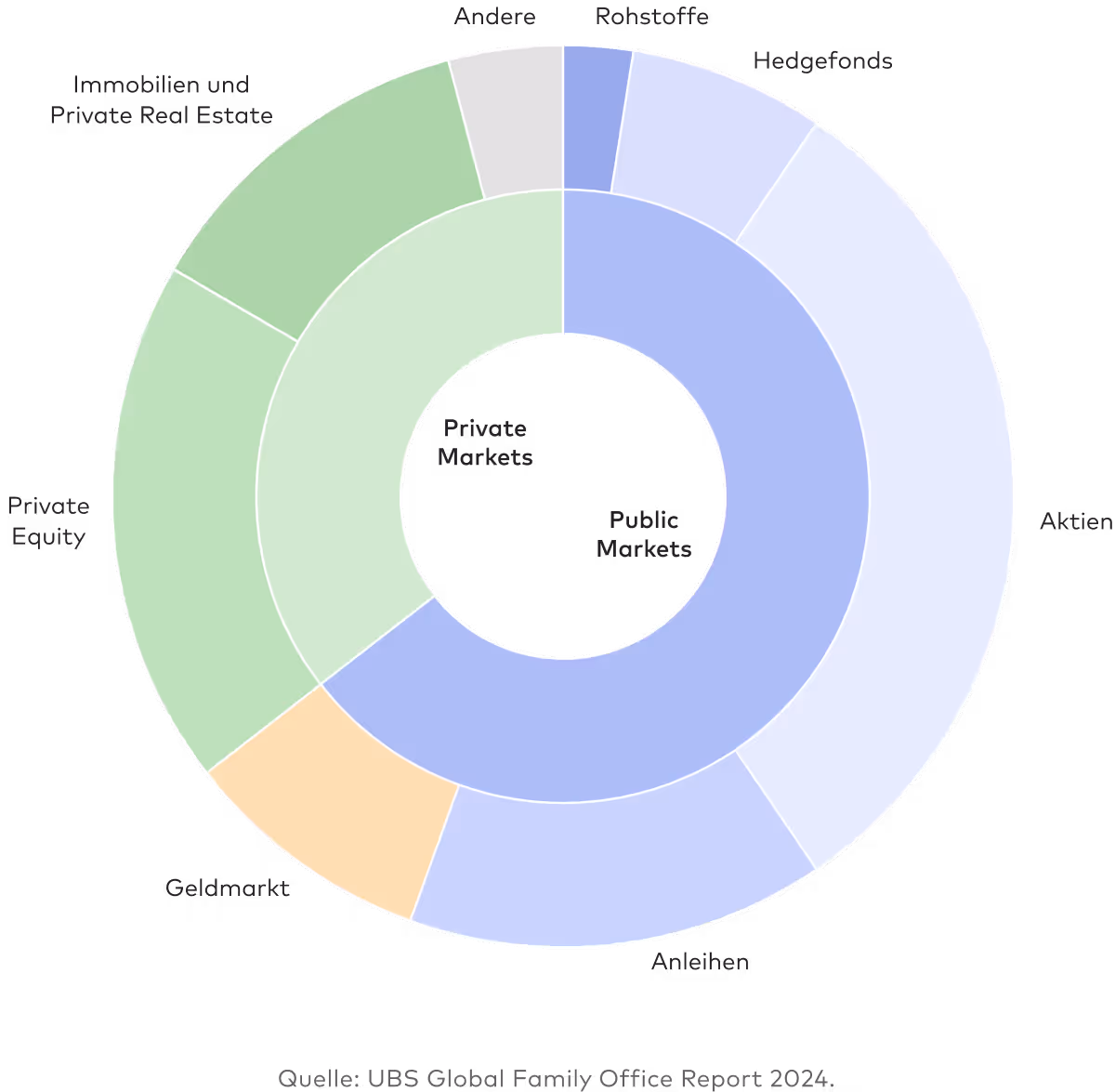 Kreisdiagramm der Privatmärkte und öffentlichen Märkte nach UBS-Bericht