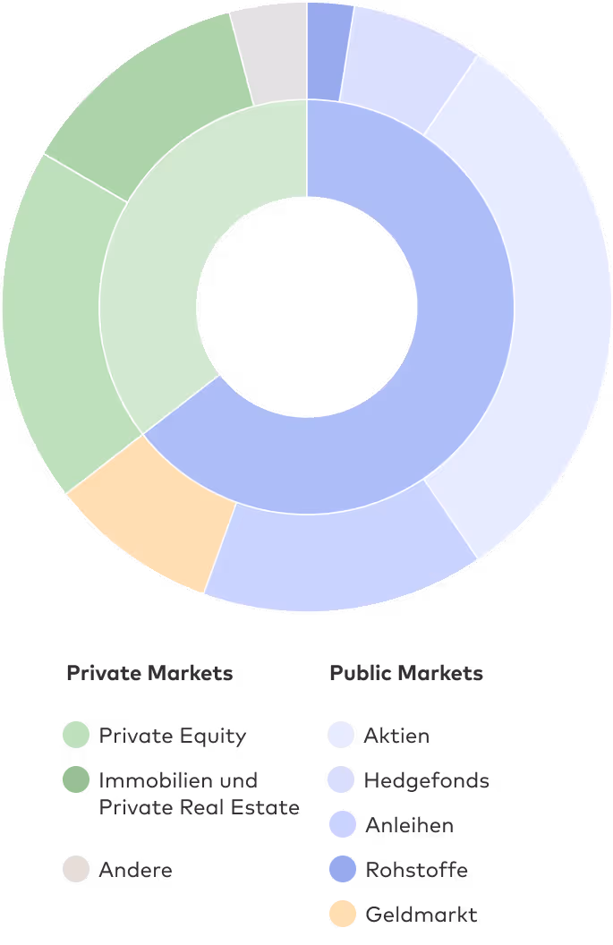 Kreisdiagramm zeigt Verteilung von privaten und öffentlichen Investmentmärkten