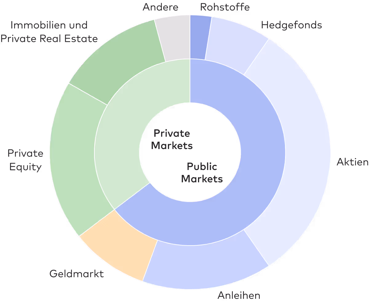 Kreisdiagramm zeigt Private Markets mit verschiedenen Anlageklassen