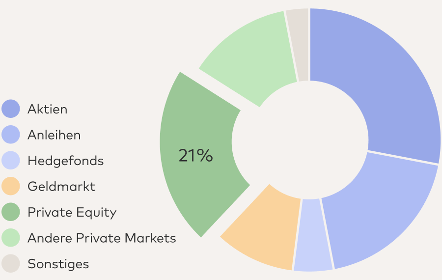 Kreisdiagramm zeigt Investitionsverteilung in verschiedene Finanzmarktsegmente