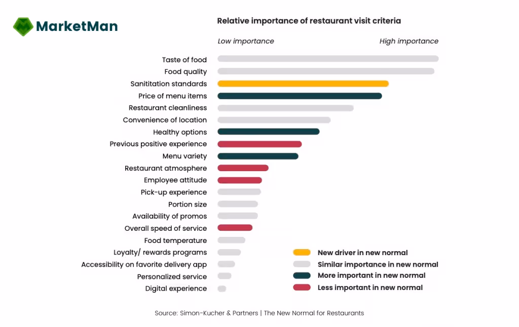Importance relative des critères de visite des restaurants Graphique