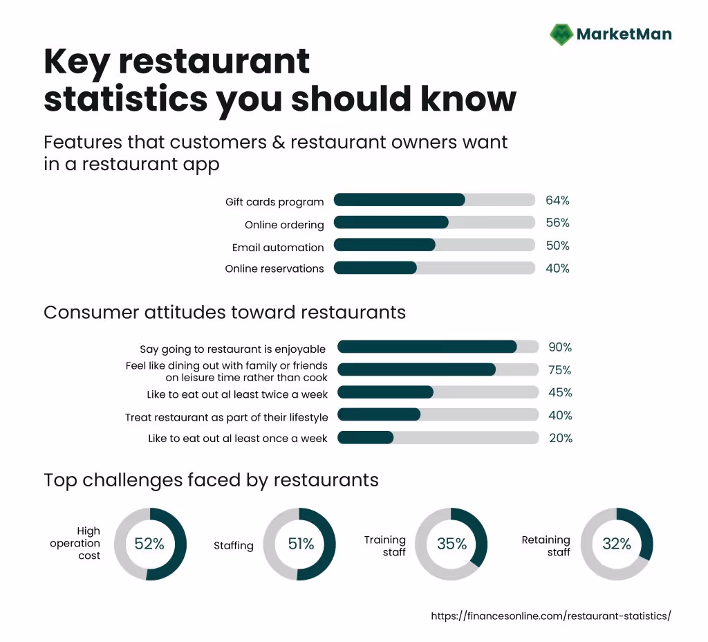Estadísticas clave de los restaurantes