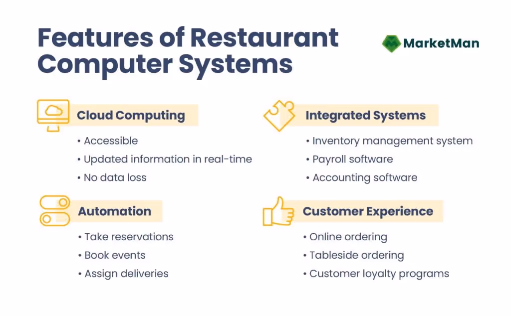 Eine Liste der Merkmale von Restaurant-Computersystemen. "Cloud Computing: Zugänglich, aktualisierte Informationen in Echtzeit, kein Datenverlust." "Automatisierung: Reservierungen annehmen, Veranstaltungen buchen, Lieferungen zuweisen." "Integrierte Systeme: Inventarverwaltungssystem, Lohnsoftware, Buchhaltungssoftware." "Kundenerlebnis: Online-Bestellung, Bestellung am Tisch, Kundenbindungsprogramme."