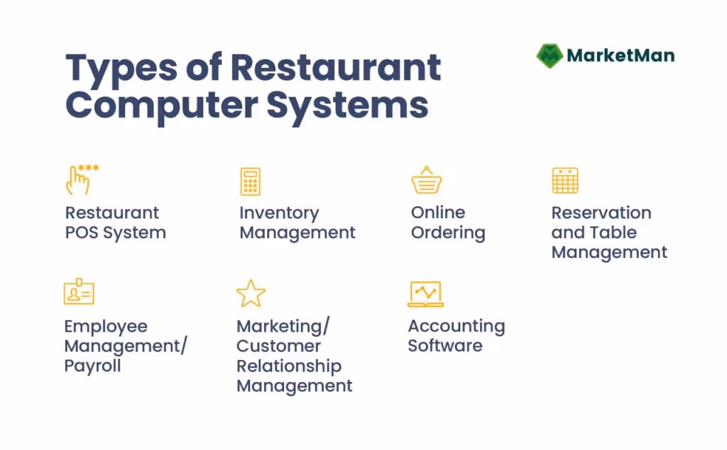 Arten von Computersystemen für Restaurants. "Restaurant POS-System, Bestandsverwaltung, Online-Bestellung, Reservierungs- und Tischverwaltung, Mitarbeiterverwaltung/Lohnbuchhaltung, Marketing/Kundenbeziehungsmanagement, Buchhaltungssoftware".
