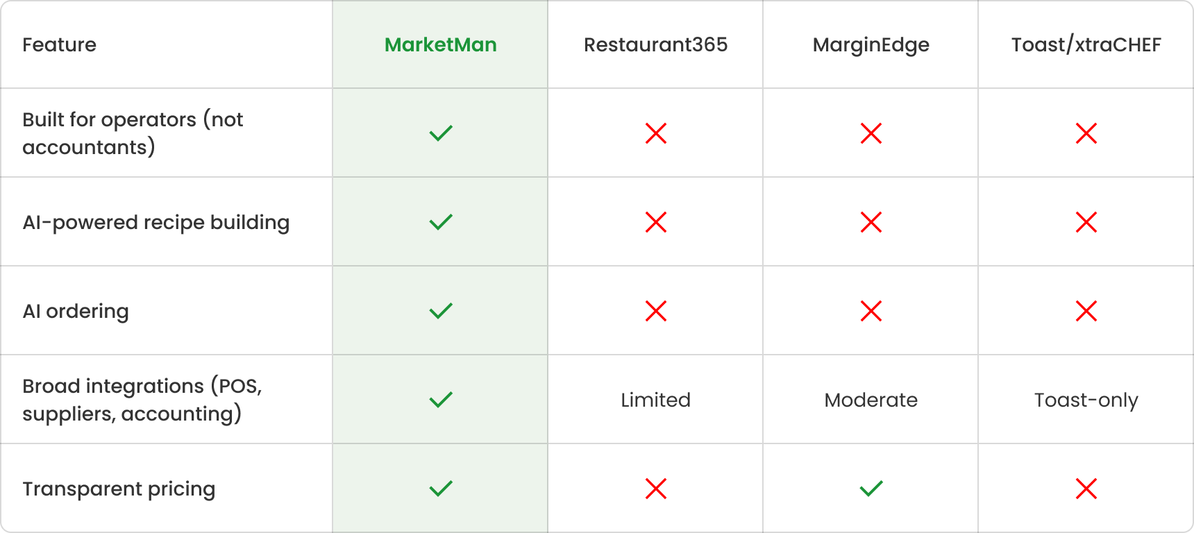 Comparison of MarketMan vs Restaurant365, Toast, MarginEdge inventory software features.