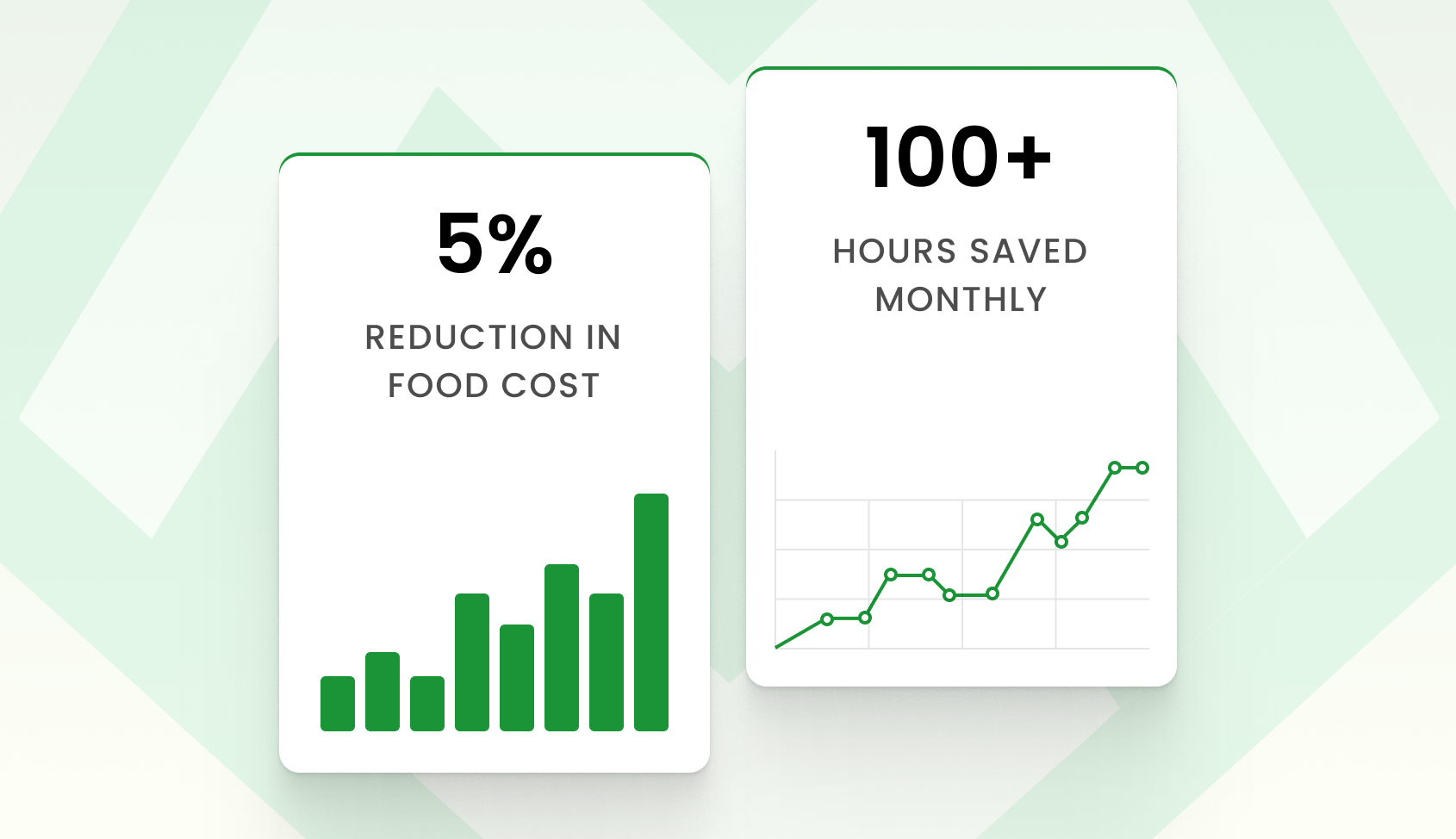 Dashboard graphic showing MarketMan ROI: 5% cost reduction, 100+ hours saved.
