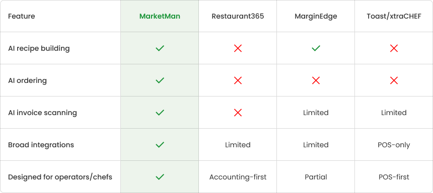 Comparison table showing MarketMan outperforming competitors in predictive ordering, AI invoice scanning, vendor scorecards, and multi-vendor support.