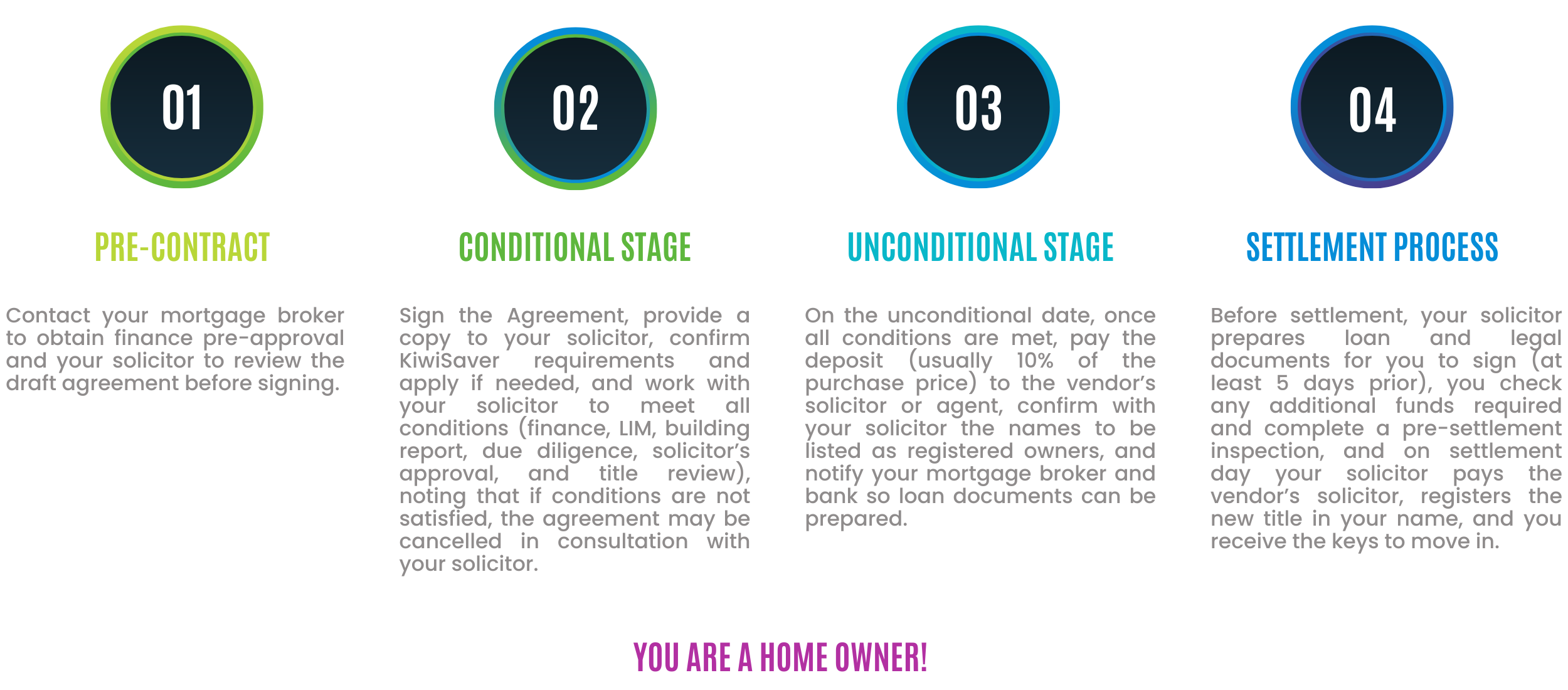 Property purchase process - infographic of four stages towards home ownership | McVeagh Fleming