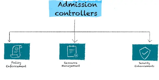 Admission