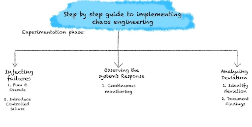 Experimentation Phase