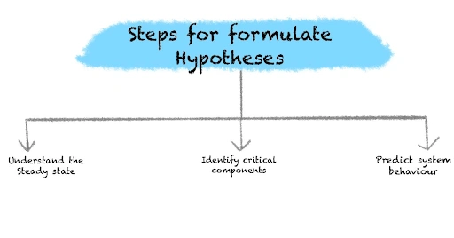 Formulate Hypotheses