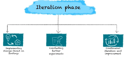 Iteration Phase