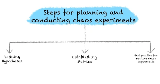 Chaos Experiments