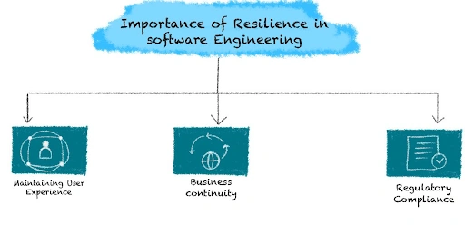 Resilience in Software Engineering