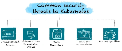 Security Threats to Kubernetes Clusters