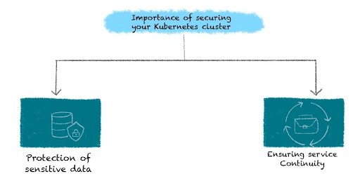 Securing Your Kubernetes Cluster