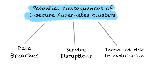 Insecure Kubernetes Clusters