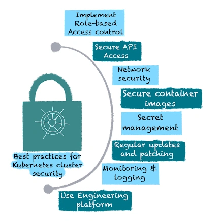 Kubernetes Cluster Security