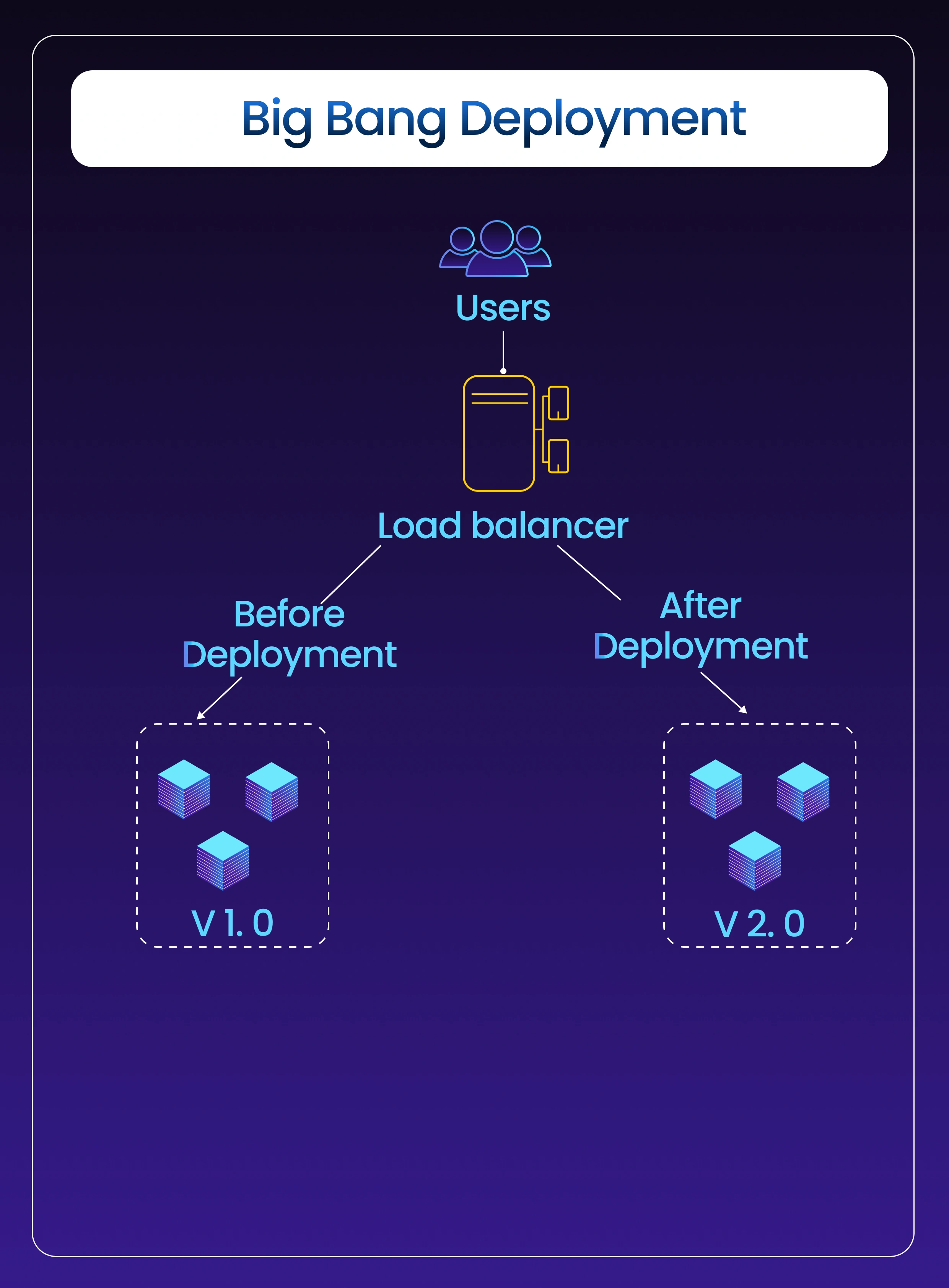 Big Bang Deployment