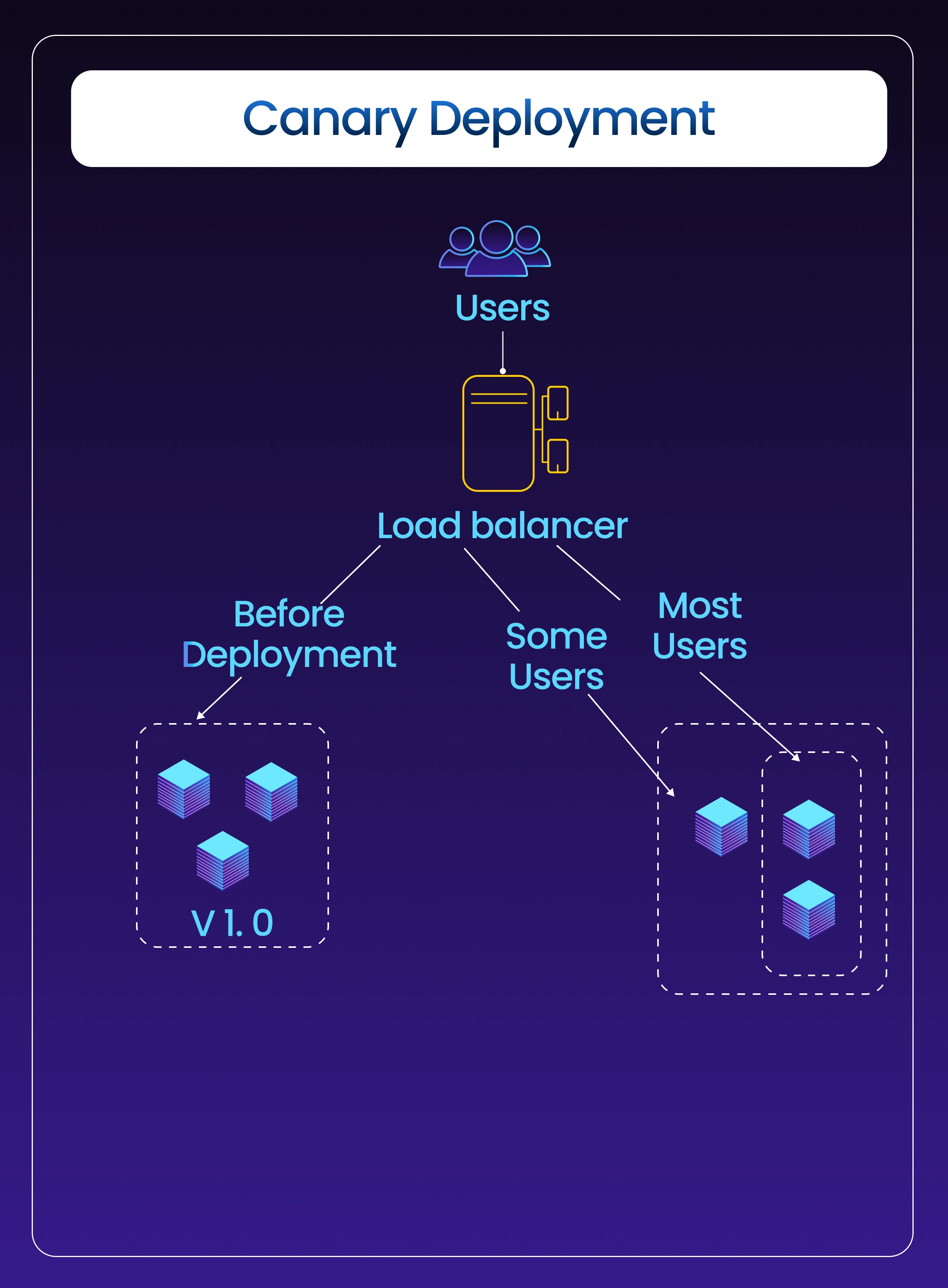 Canary Deployment