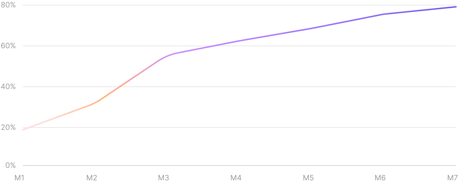 Auto Triage Progression Graph analytics visualization for Atomicwork