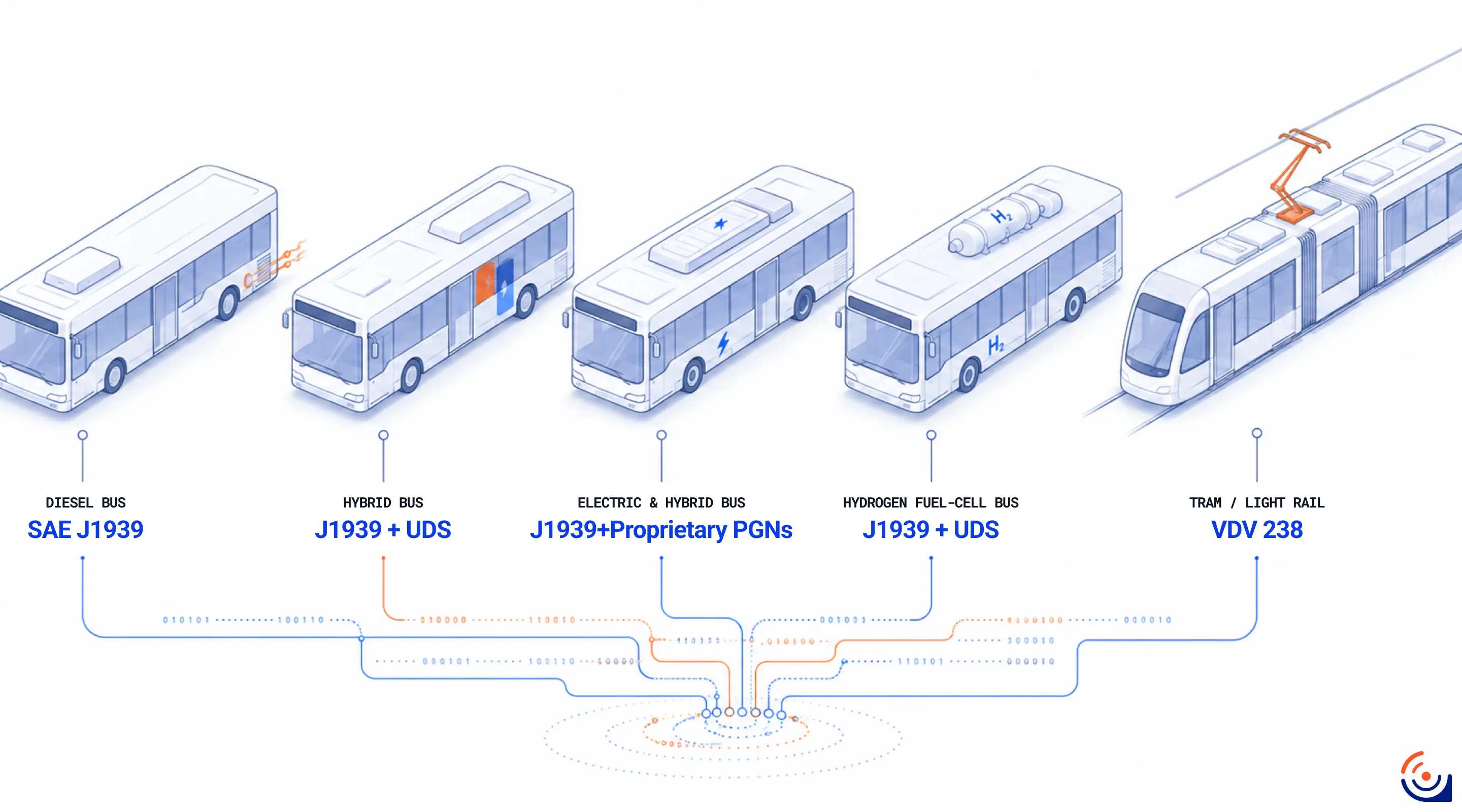 Isometric technical illustration showing data communication protocols for diesel, hybrid, electric, hydrogen fuel-cell buses, and light rail systems.
