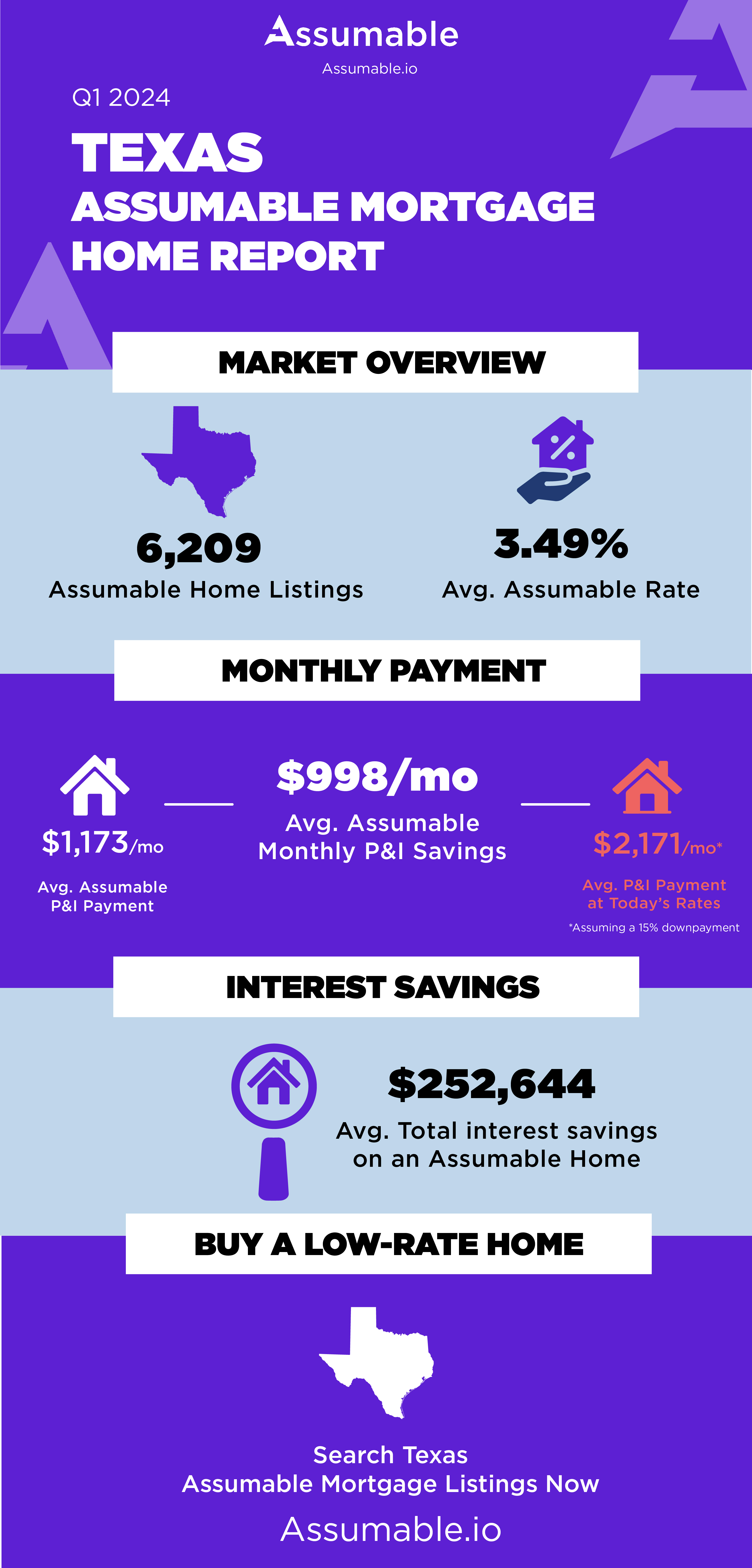 Texas assumable mortgage home report q1 2024