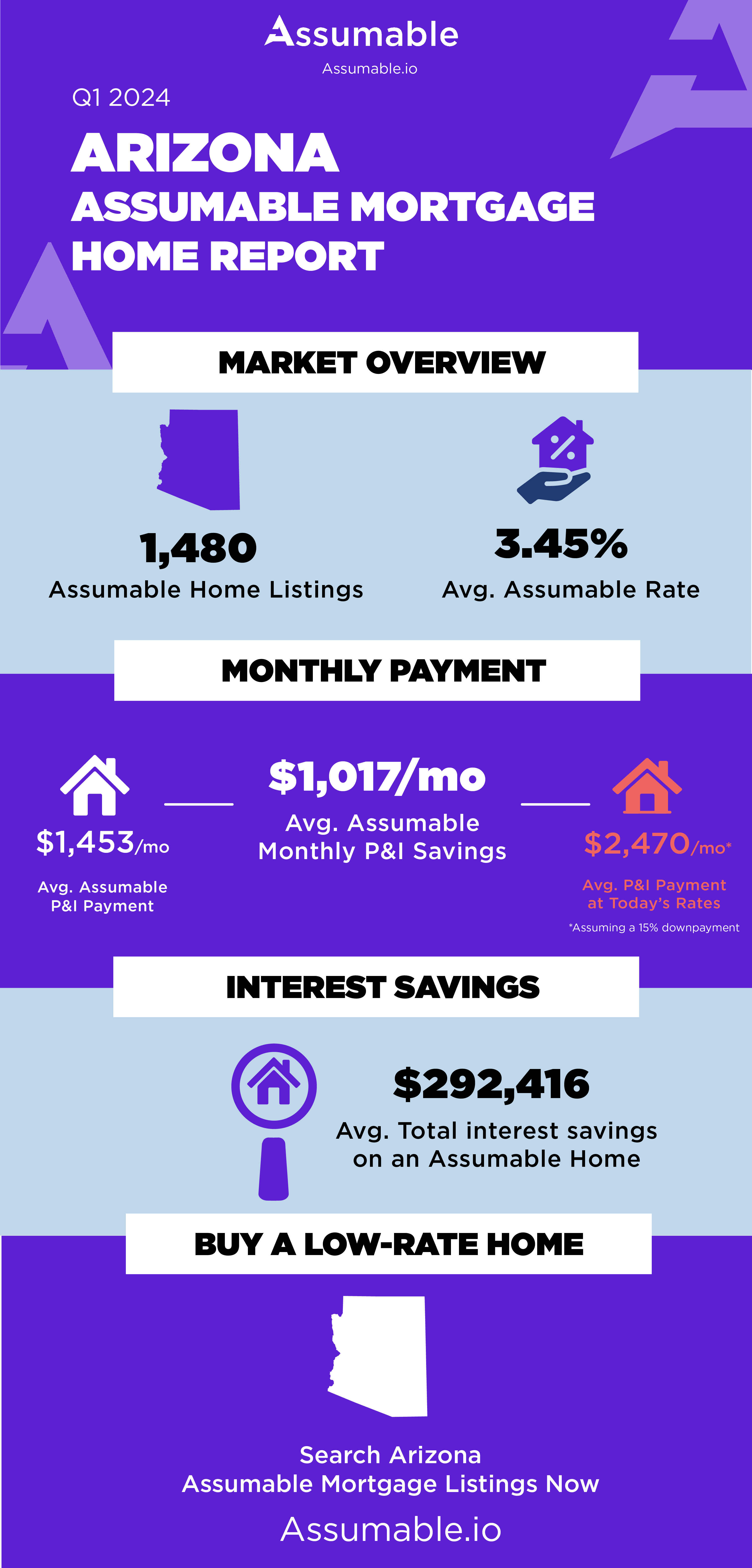 arizona assumable mortgage home report q1 2024