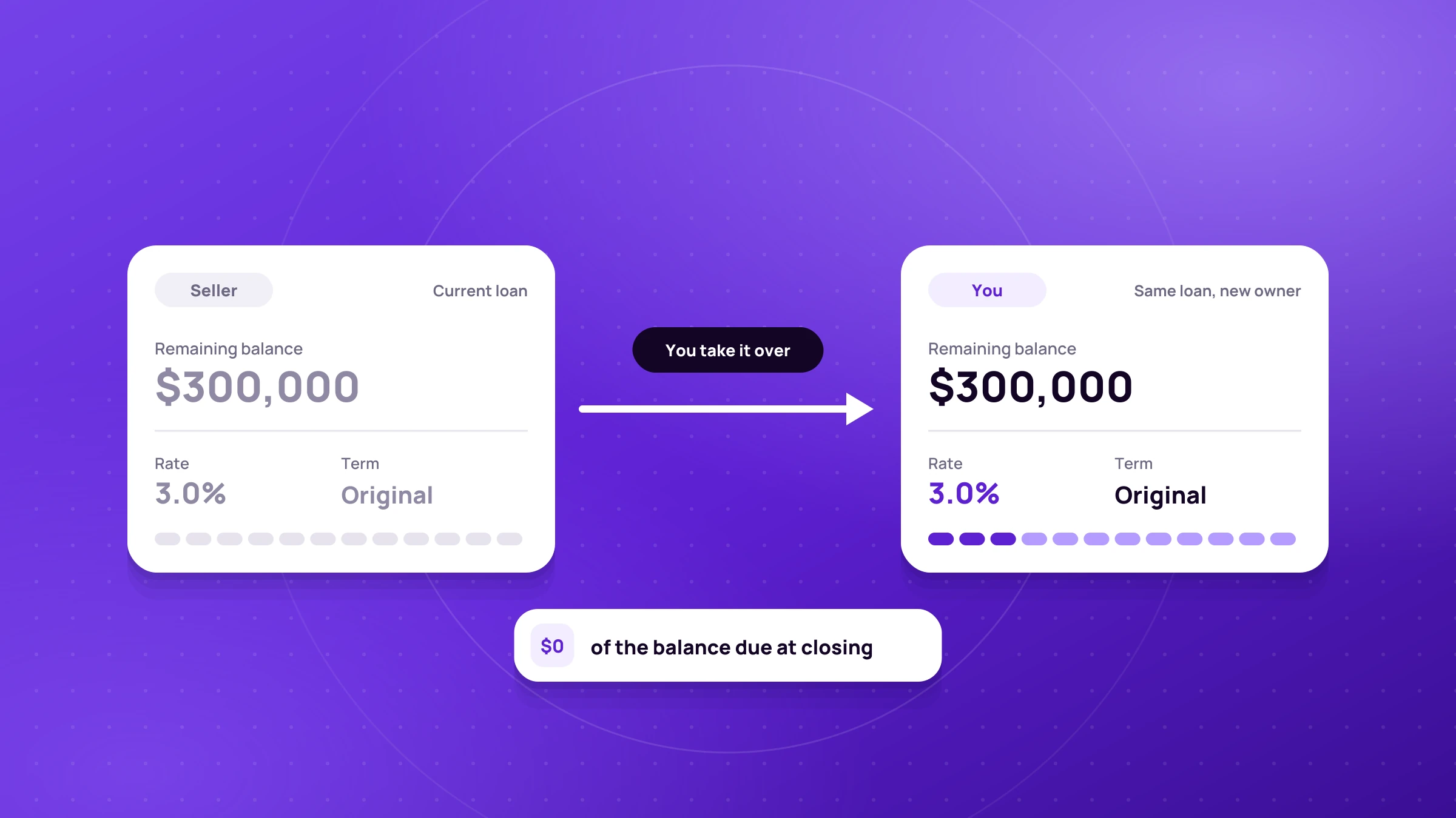 Remaining Loan Balance Payment