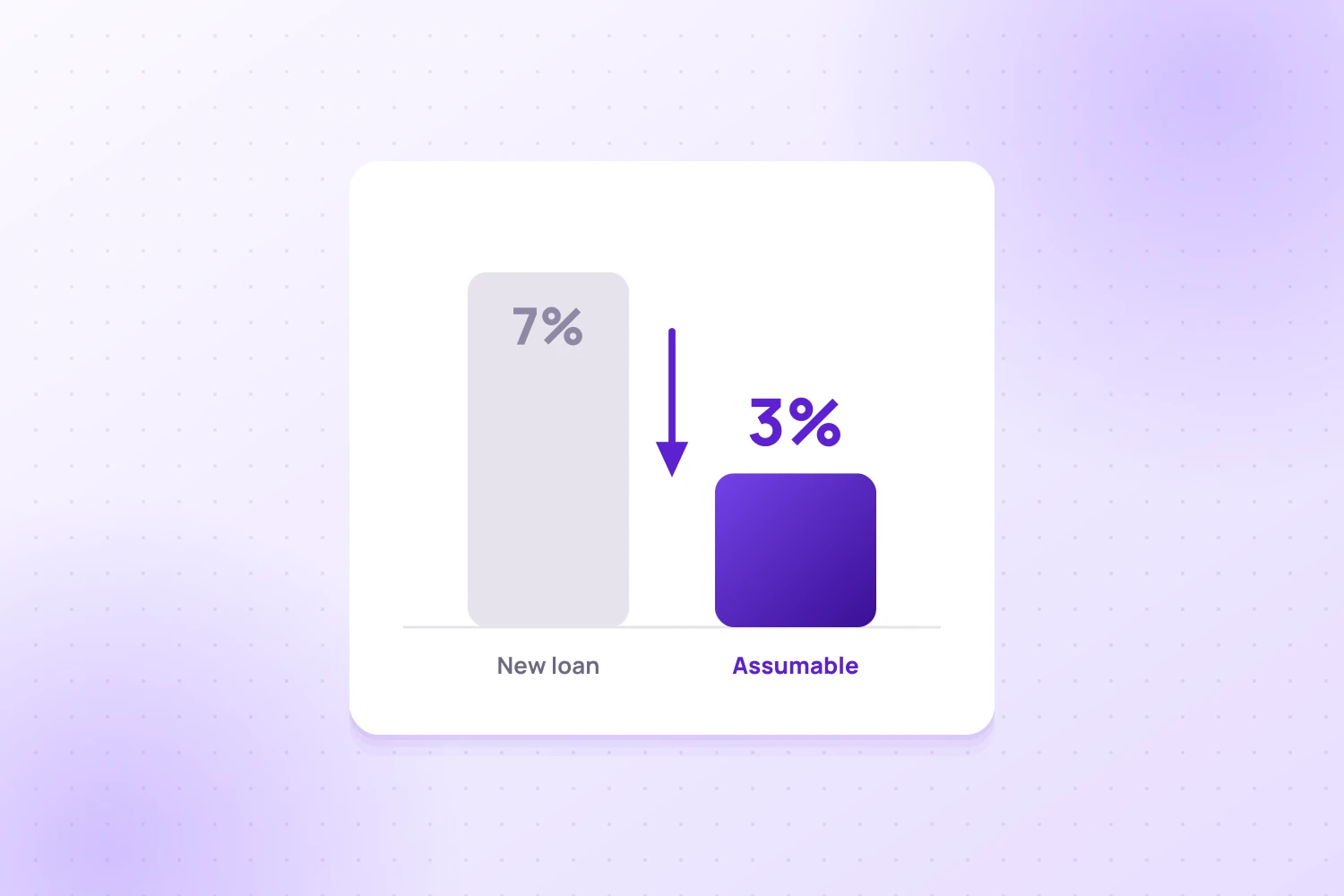 Low-Rate Assumable Loans: A Short Explanation