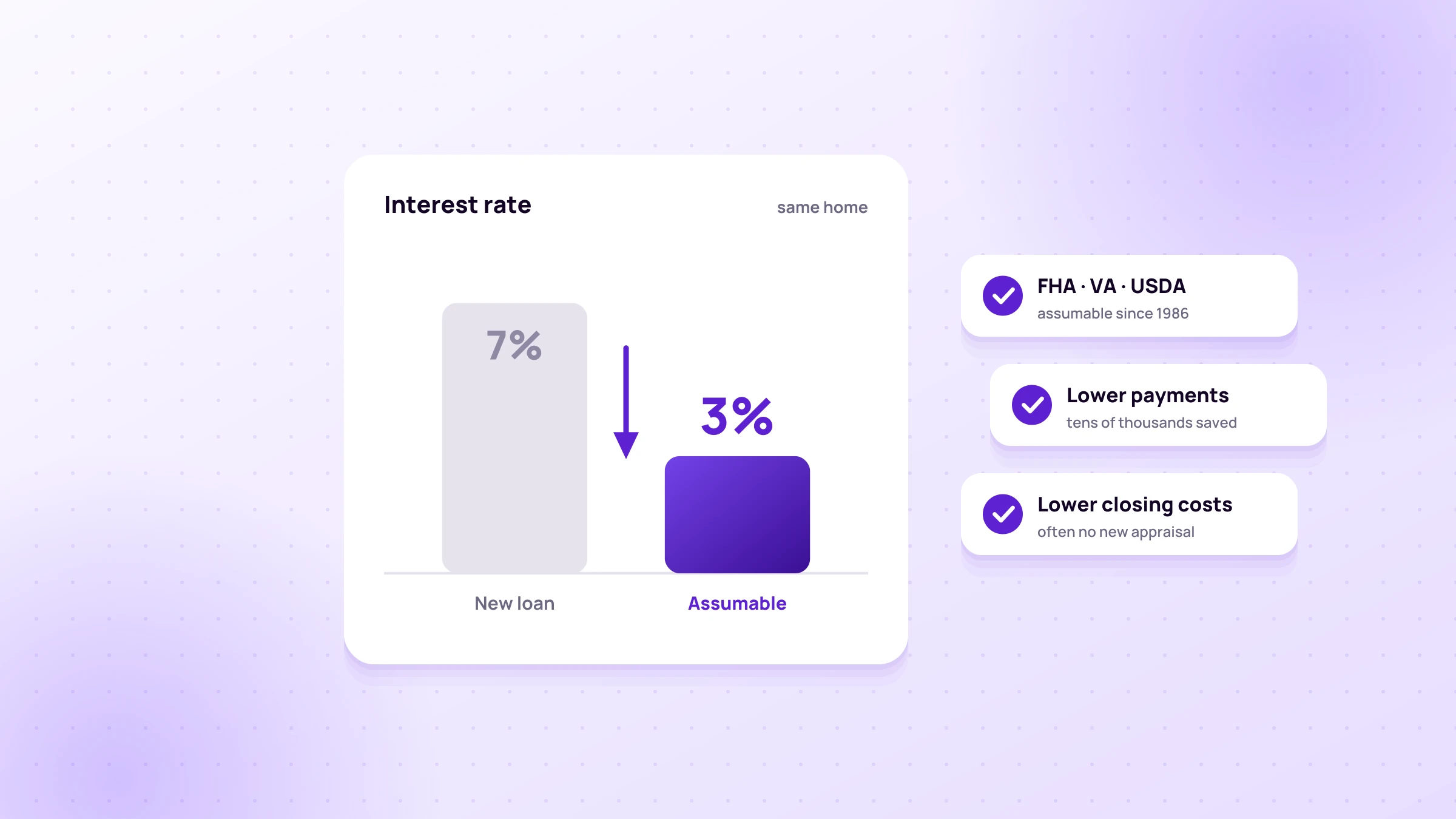 Low-Rate Assumable Loans: A Short Explanation