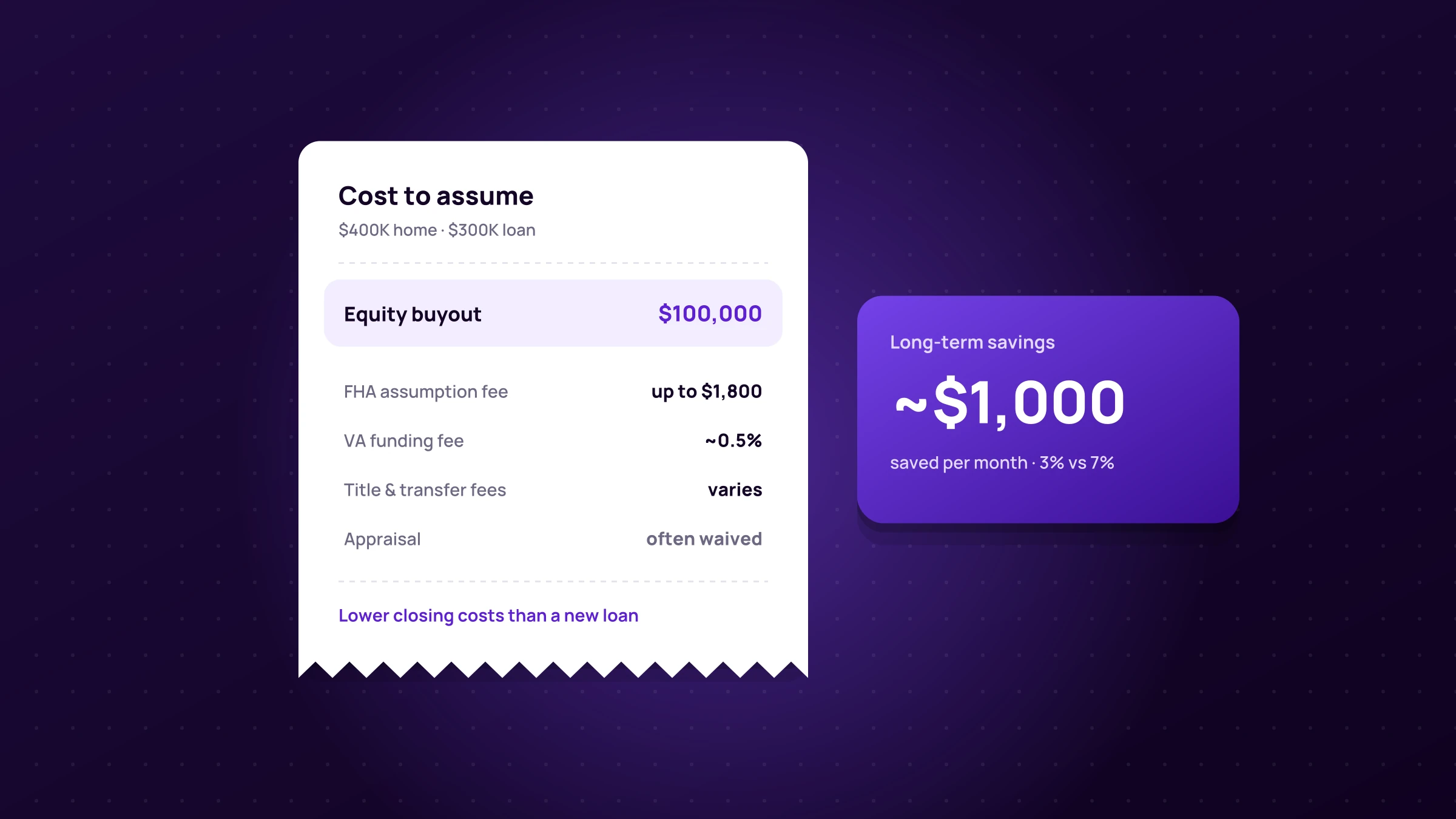 The Cost of Assumable Mortgage