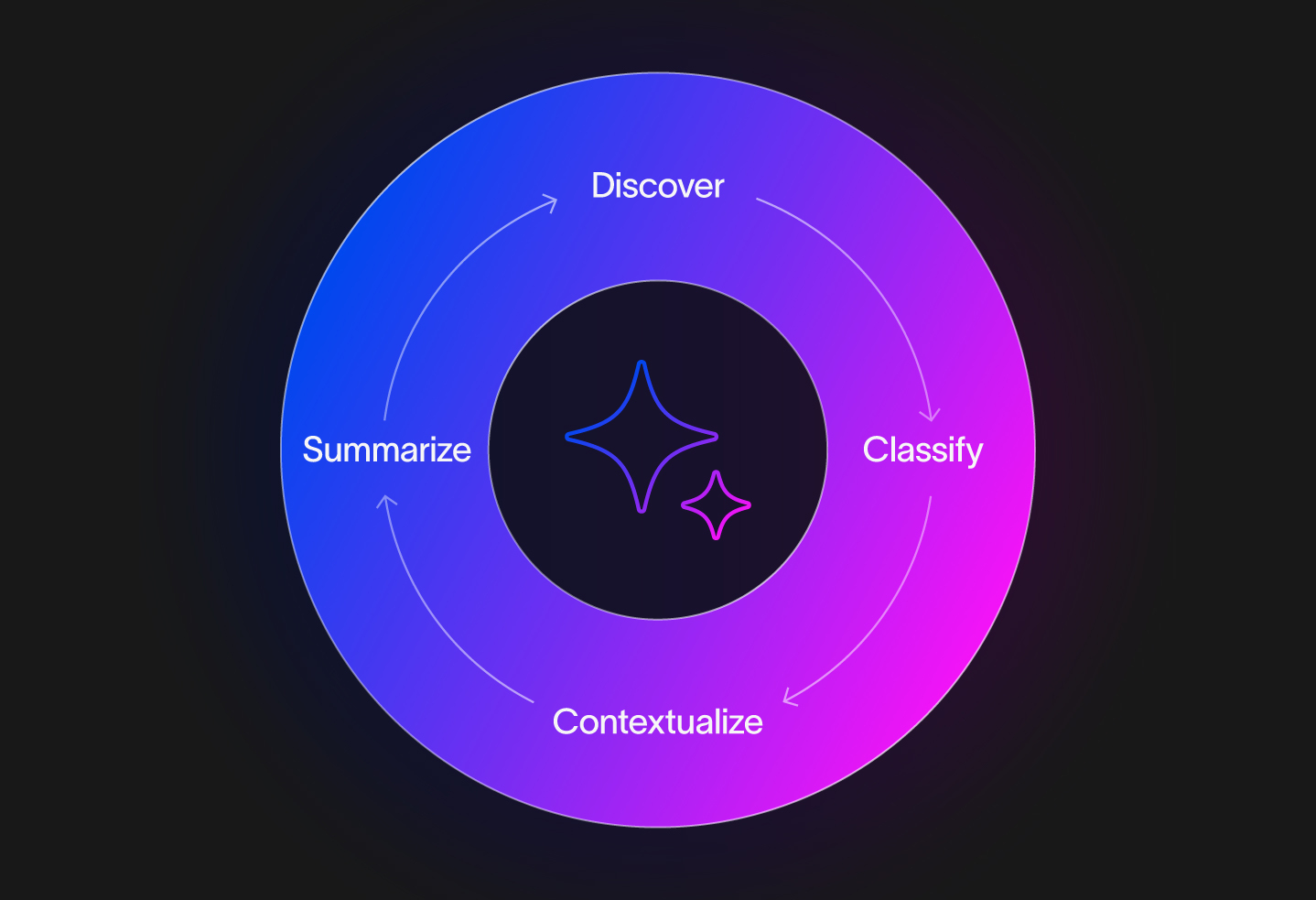 AI-powered data classification cycle showing four stages: Discover, Classify, Summarize, and Contextualize.