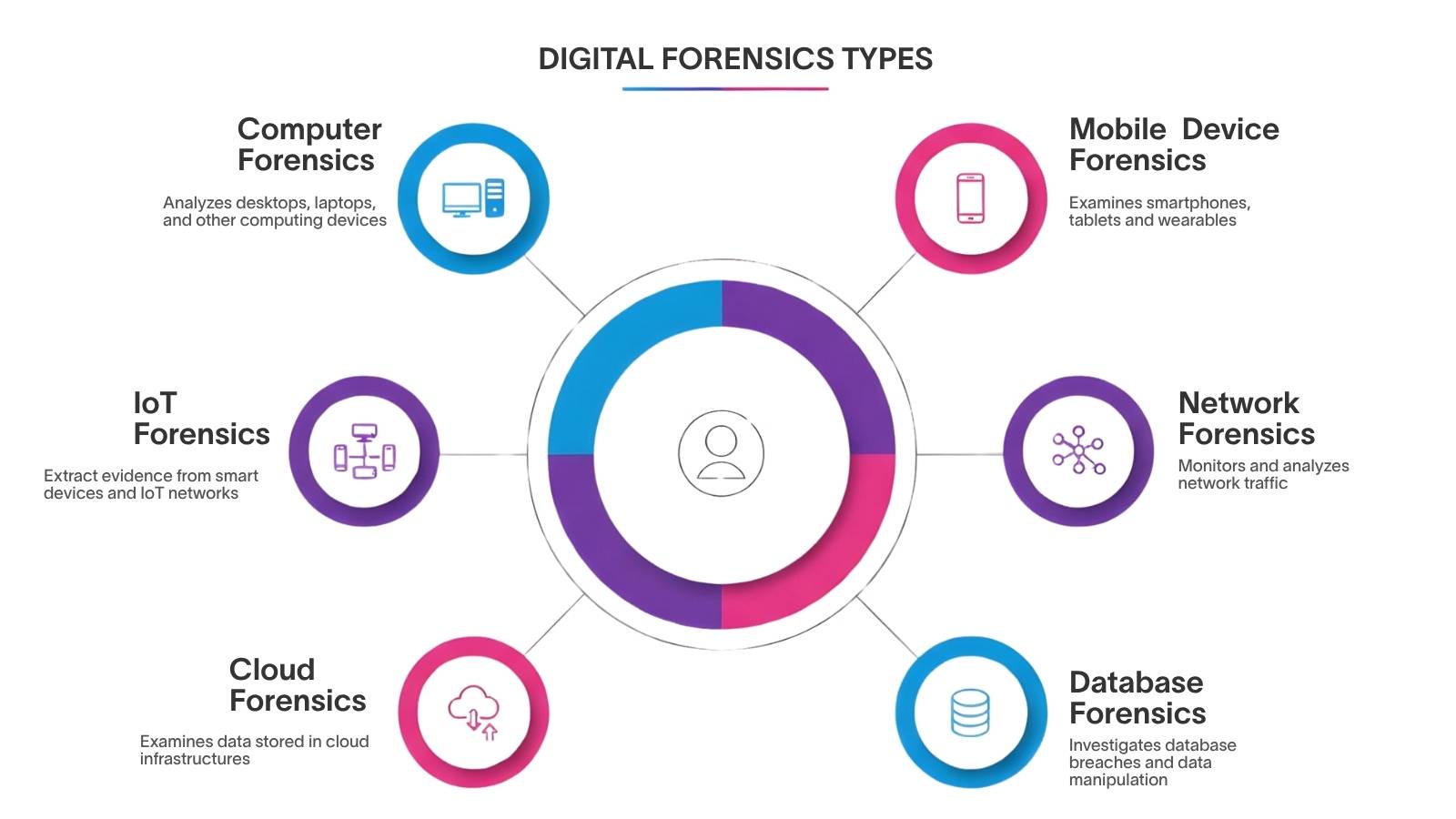 Six types of digital forensics displayed in an infographic: Computer Forensics, Mobile Device Forensics, Network Forensics, Database Forensics, Cloud Forensics, and IoT Forensics, each with icons and descriptions arranged around a central user