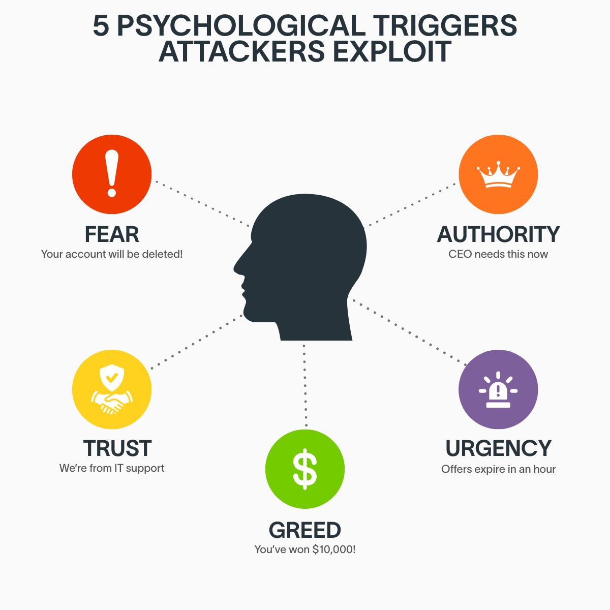 Infographic showing five psychological triggers attackers exploit in social engineering attacks: fear, authority, trust, greed, and urgency, with examples like "your account will be deleted" and "CEO needs this now"