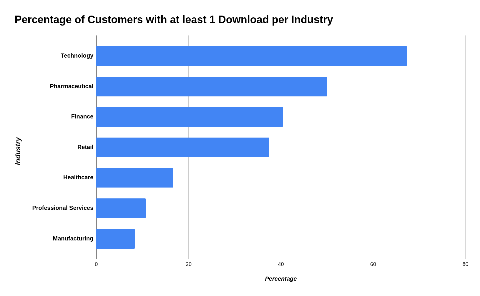 Horizontal bar chart showing ChatGPT Atlas adoption rates by industry: Technology 67%, Pharmaceutical 50%, Finance 40%, Retail 35%, Healthcare 18%, Professional Services 10%, Manufacturing 8%