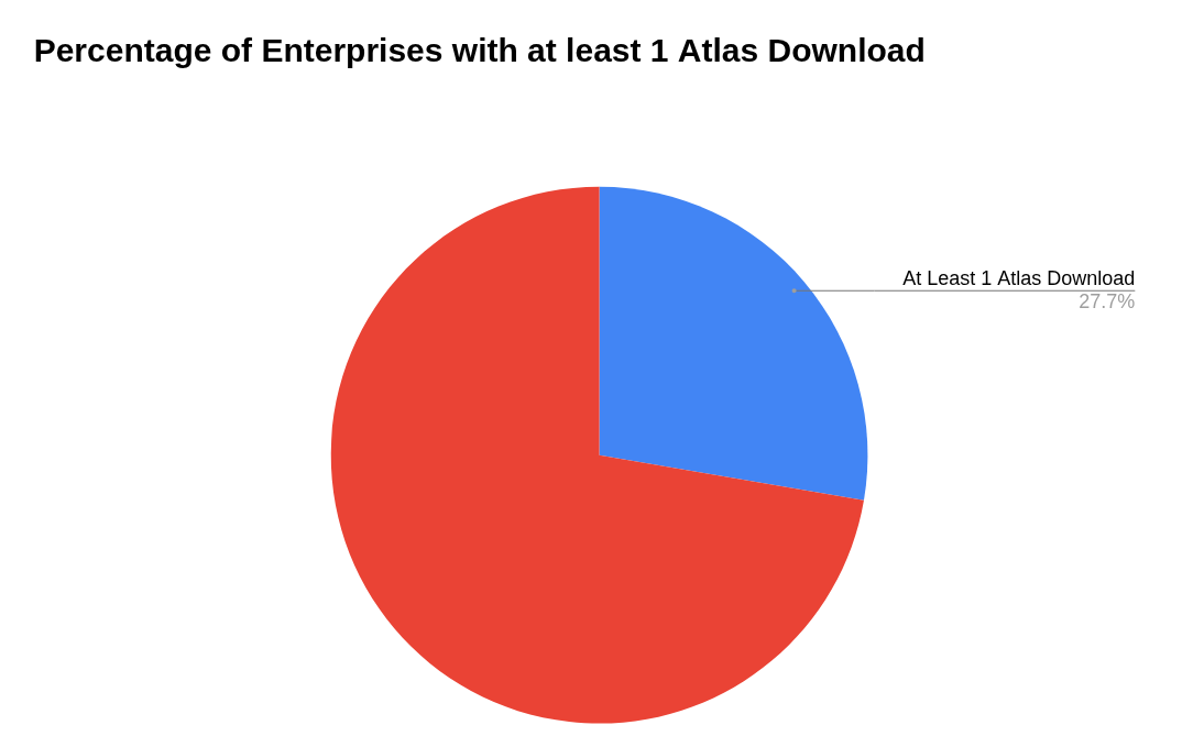 Pie chart showing 27.7% of enterprises have at least one employee with ChatGPT Atlas downloaded, versus 72.3% without any Atlas downloads, representing widespread agentic browser security exposure across corporate environments