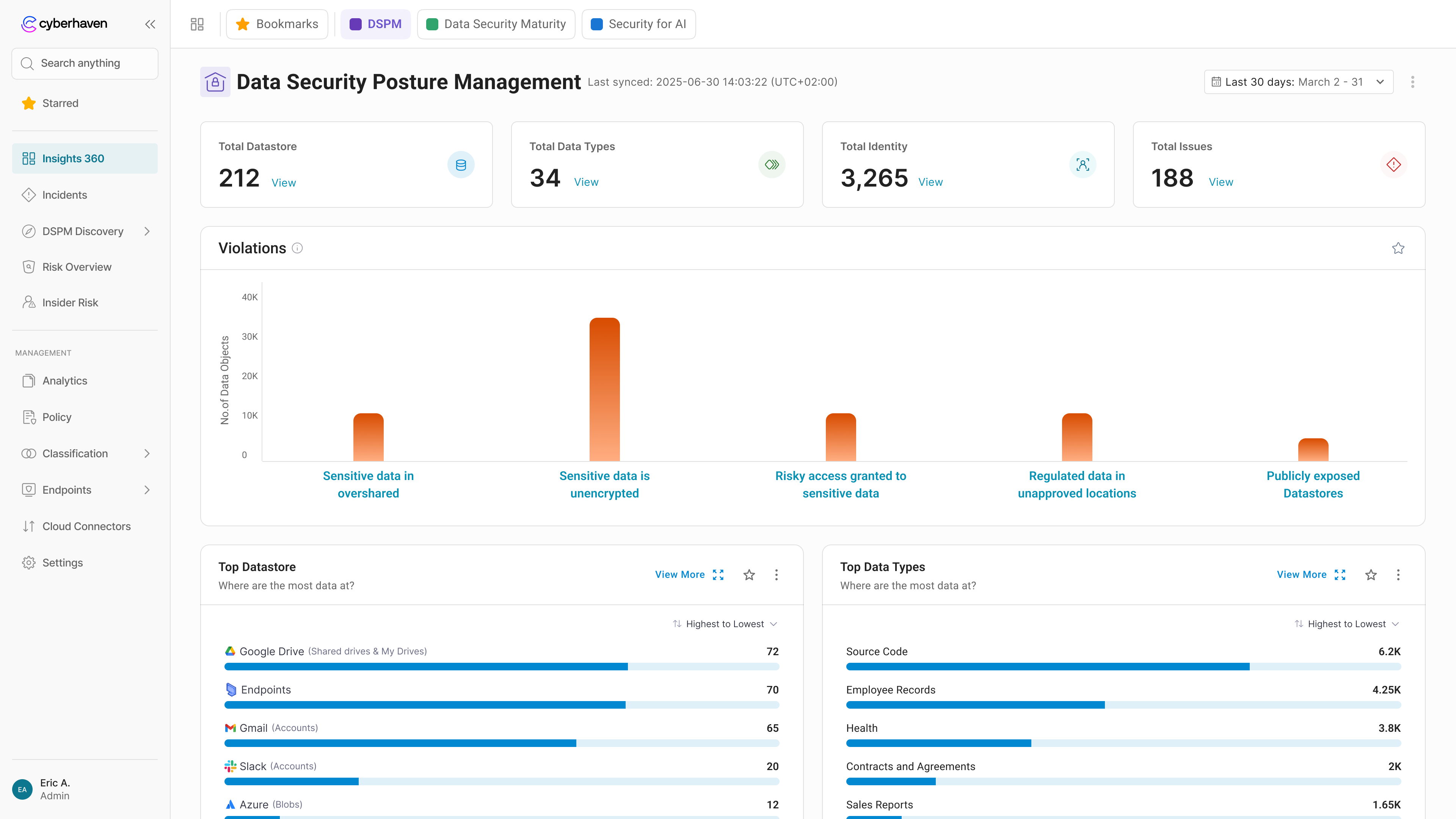 A screenshot of the Cyberhaven Data Security Posture Management dashboard displays a comprehensive overview of data security, including total datastore, data types, identities, and issues. The dashboard features bar graphs illustrating violations such as sensitive data in overshared locations, unencrypted sensitive data, risky access, regulated data in unapproved locations, and publicly exposed datastores. Below, bar graphs detail the top datastores, with Google Drive, Endpoints, Gmail Accounts, Slack Accounts, and Azure listed, and top data types, including Source Code, Employee Records, Health, Contracts and Agreements, and Sales Reports. The last sync date is June 30, 2025.