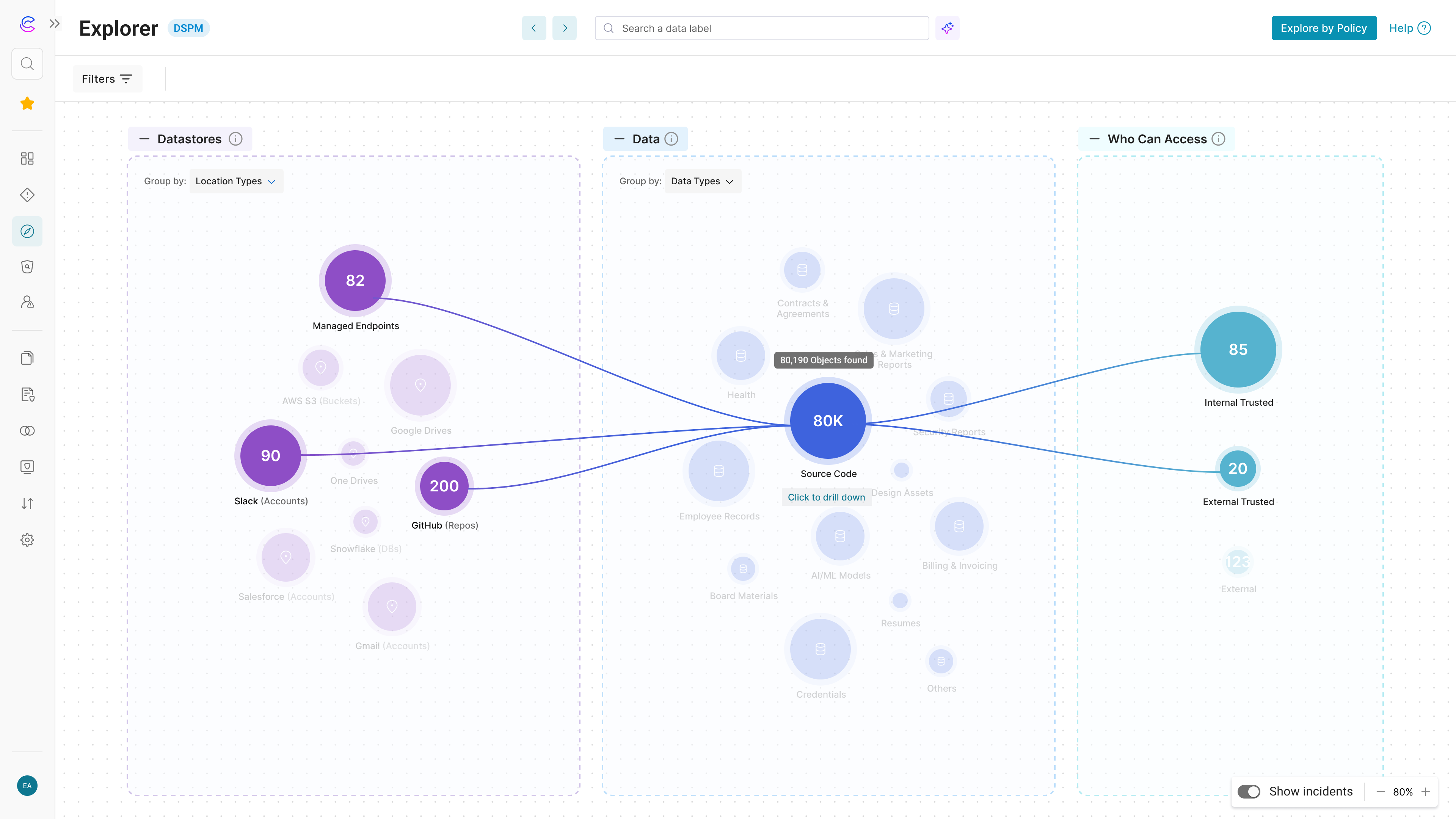 A screenshot of the Cyberhaven Explorer DSPM dashboard, showing data flow between datastores, data types, and access groups.