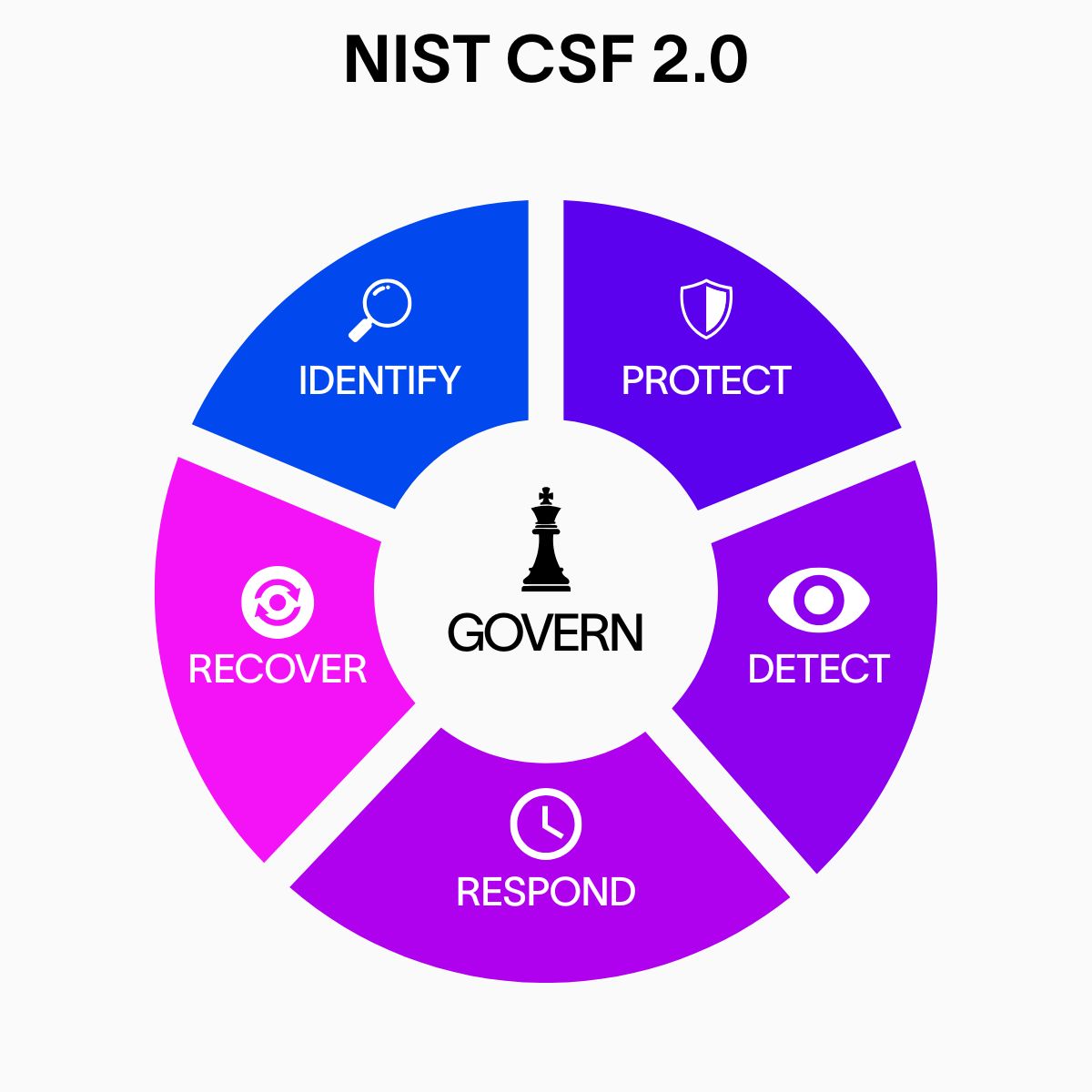 A circular wheel diagram displaying NIST CSF 2.0's six core functions. 'GOVERN' appears in the white center with a black chess king icon. Five colored segments radiate outward: 'IDENTIFY' in blue with magnifying glass icon, 'PROTECT' in purple with shield icon, 'DETECT' in violet with eye icon, 'RESPOND' in magenta with clock icon, and 'RECOVER' in pink with circular refresh icon. White spaces separate each segment.