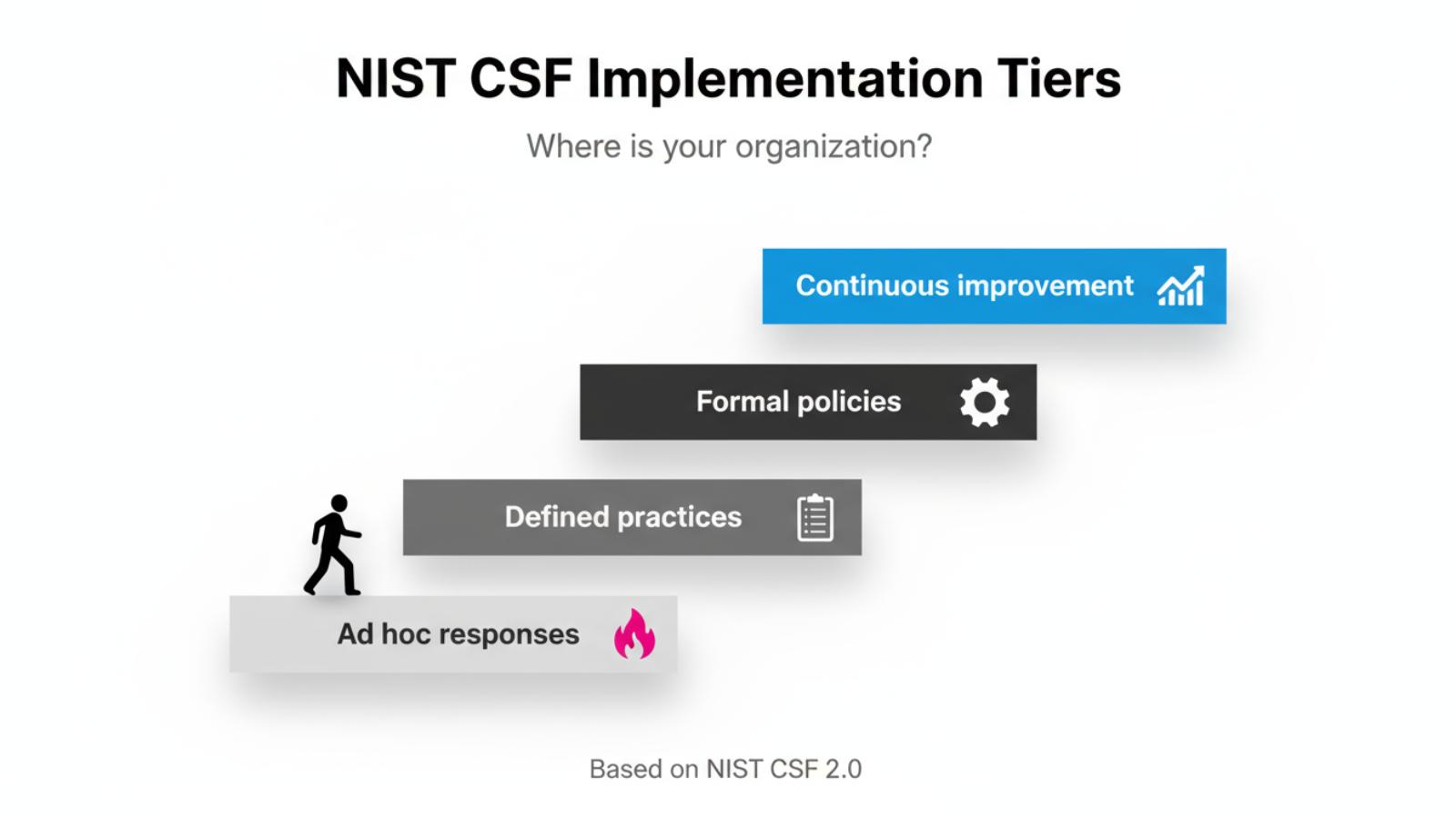 A four-step ascending staircase diagram showing NIST CSF Implementation Tiers. From bottom to top: Tier 1 'Ad hoc responses' in light gray with fire icon, Tier 2 'Defined practices' in medium gray with clipboard icon, Tier 3 'Formal policies' in dark gray with gear icon, and Tier 4 'Continuous improvement' in blue with trending graph icon. A black figure climbs from the first step toward the top.