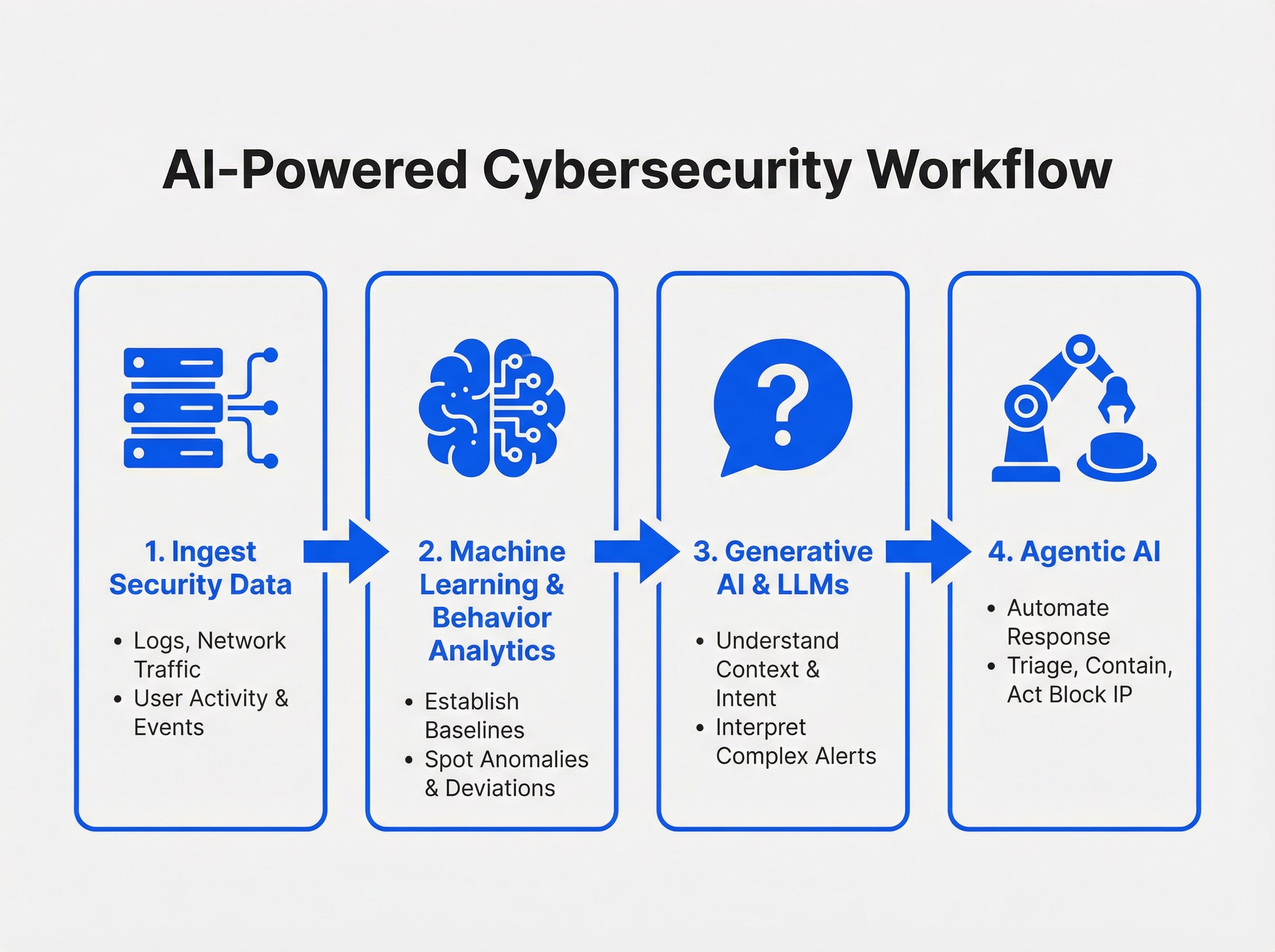 An infographic titled "AI-Powered Cybersecurity Workflow" detailing a four-stage process: 1. Ingest Security Data (Logs, network traffic), 2. Machine Learning & Behavior Analytics (Spotting anomalies), 3. Generative AI & LLMs (Interpreting alerts with context), and 4. Agentic AI (Automating response actions like blocking IPs).