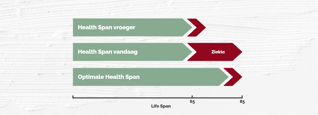 Healthspan vs. Lifespan