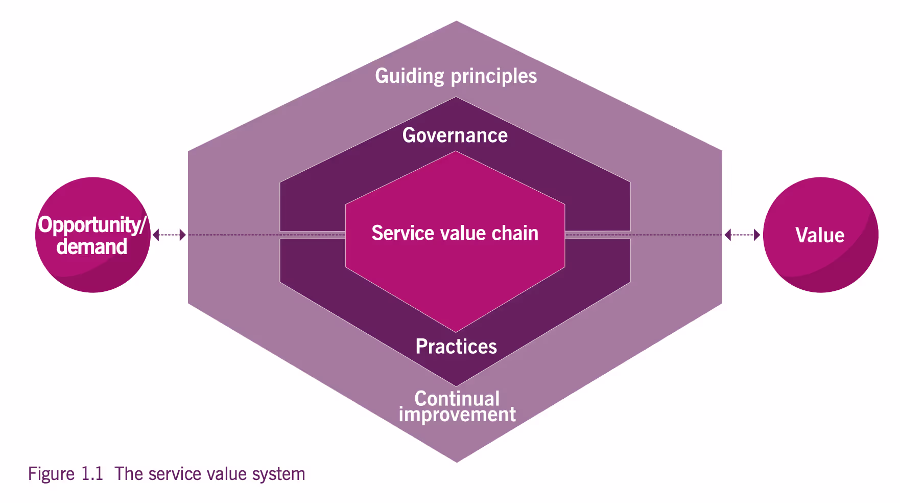 Service Value system of ITIL4