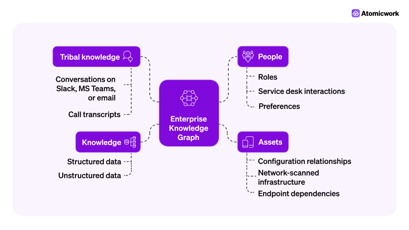 Enterprise knowledge graph Atomicwork