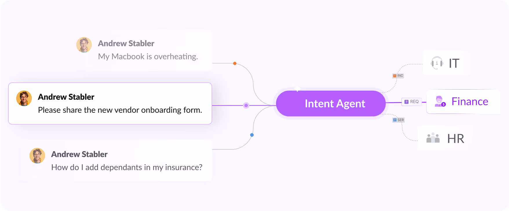 Contextual routing of requests