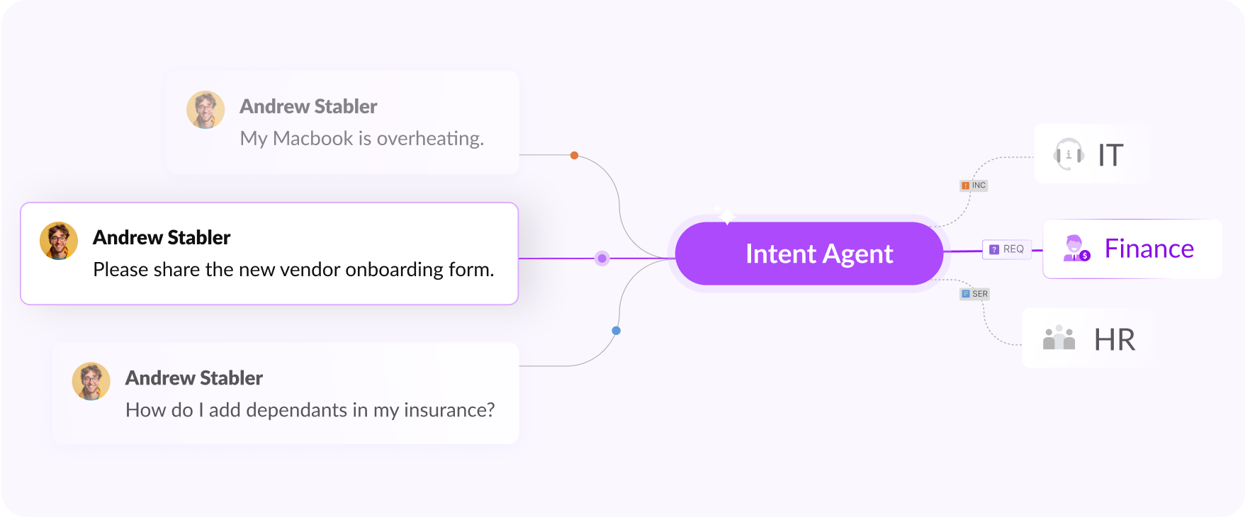 Contextual routing of requests