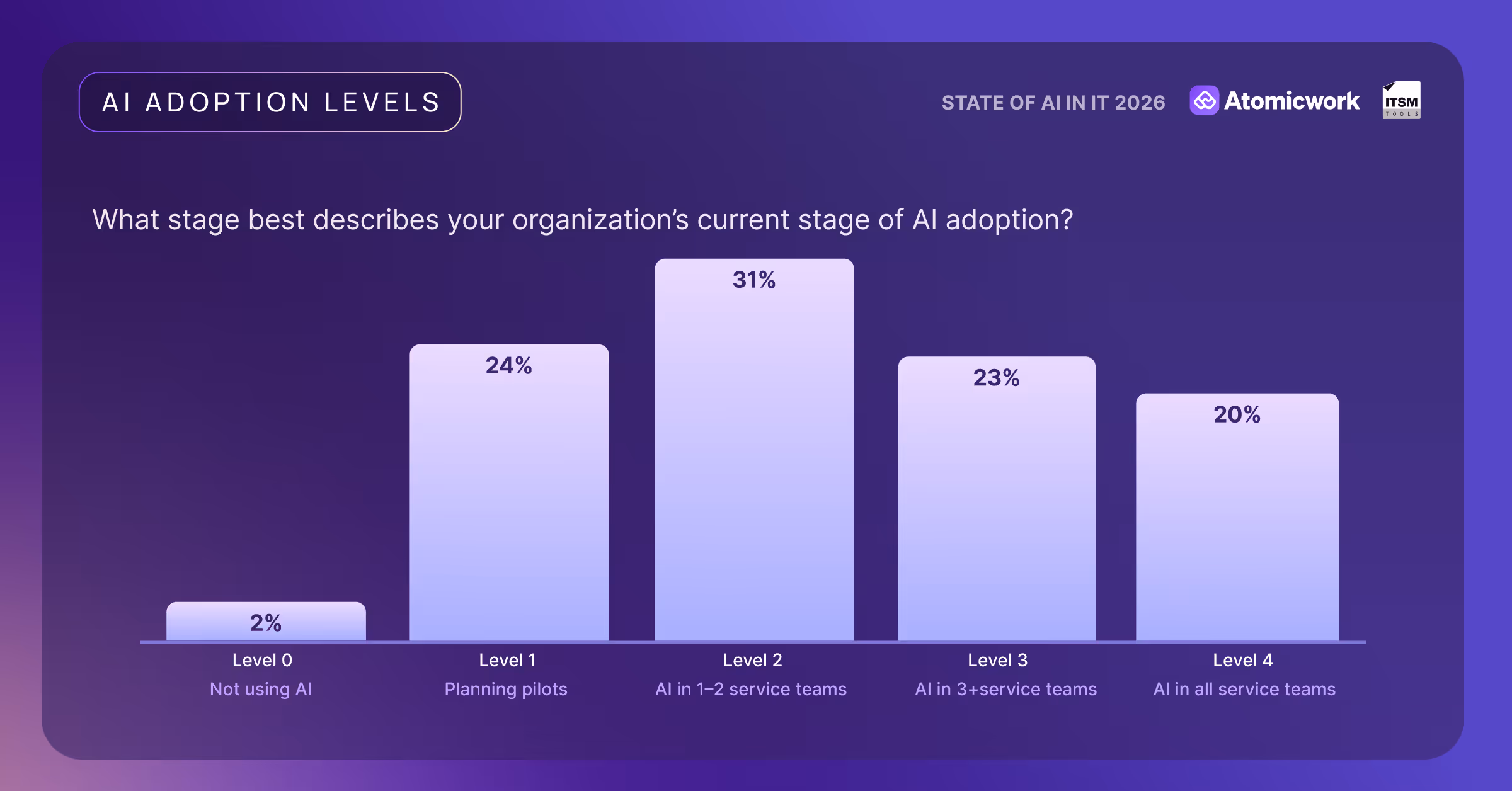 Maturity levels from state of AI in IT 2026